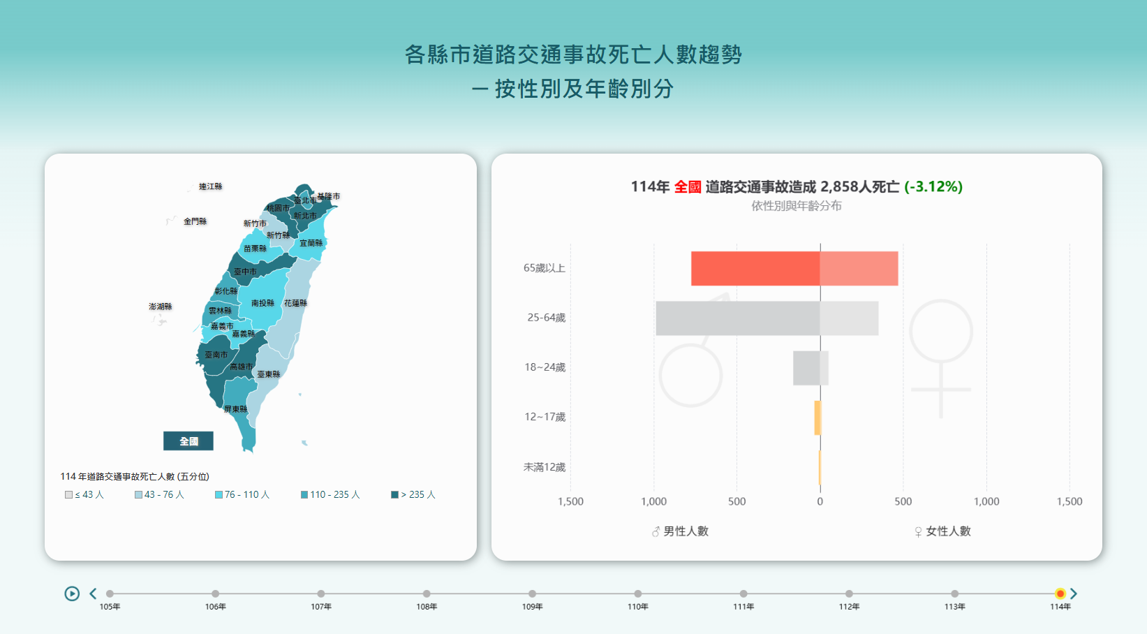 各縣市道路交通事故死亡人數趨勢
