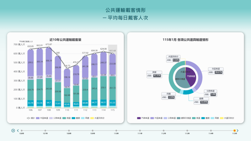 公共運輸載客情形