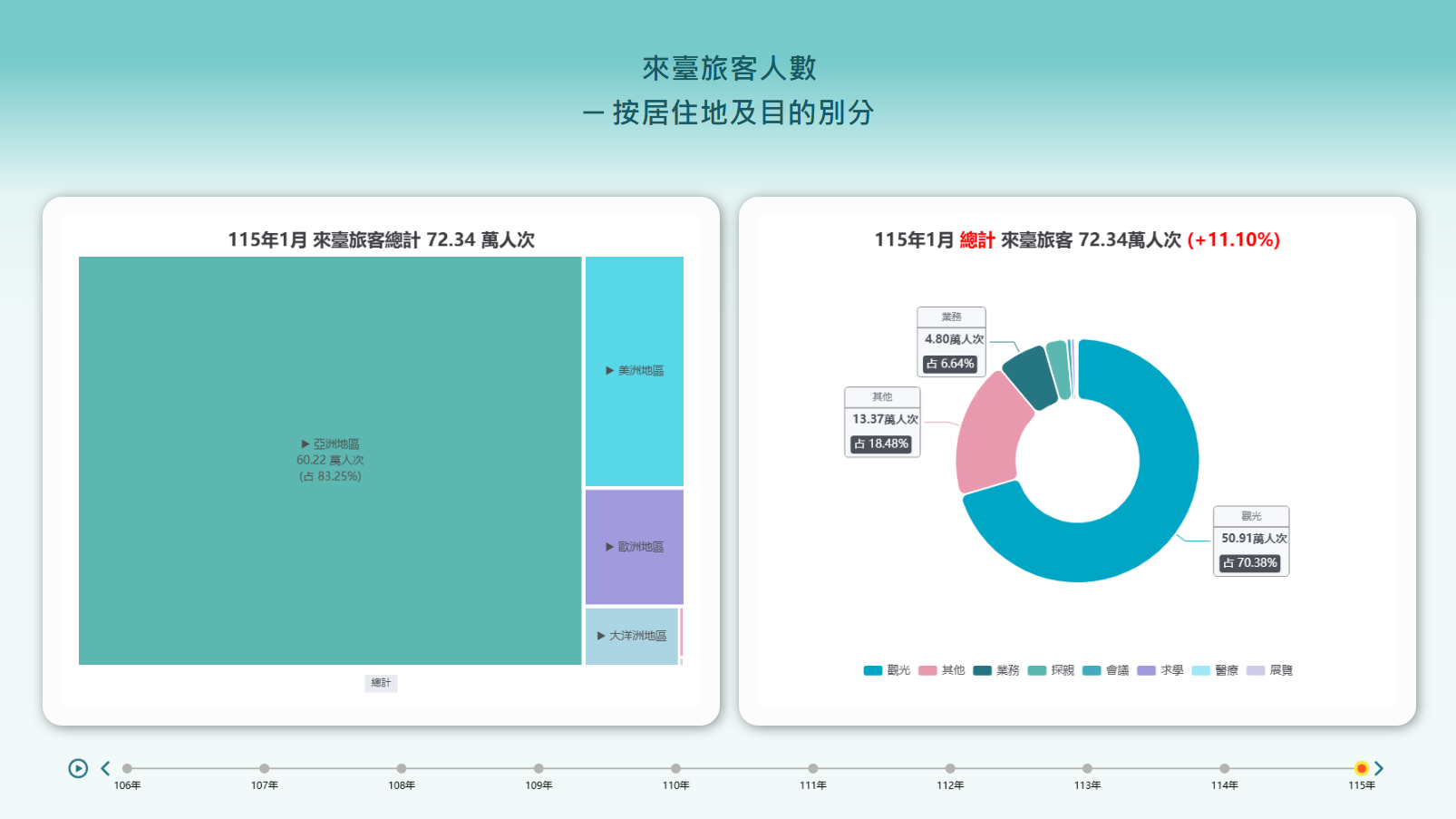 來臺旅客人數─按居住地及目的別分